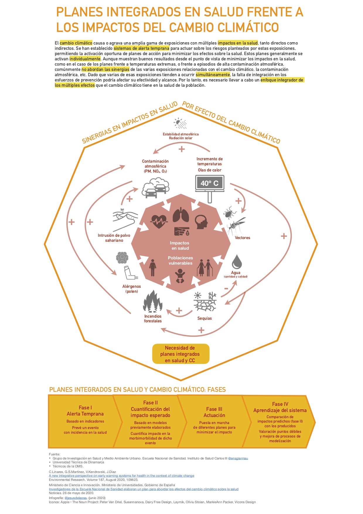 Infografia Planes integrados salud y cambio climatico V2